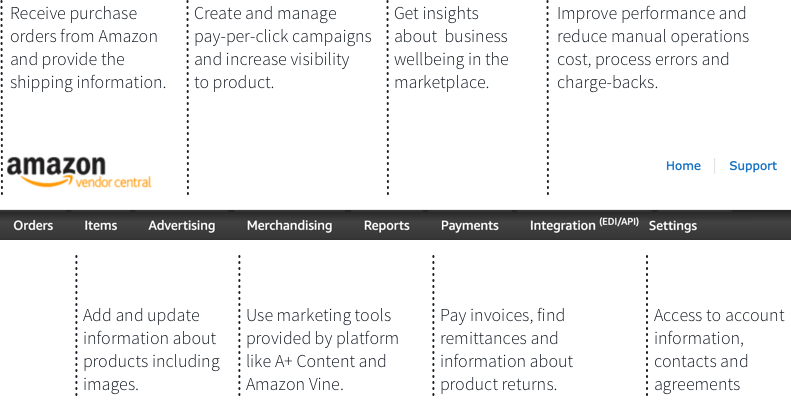 Amazon Vendor Dashboard