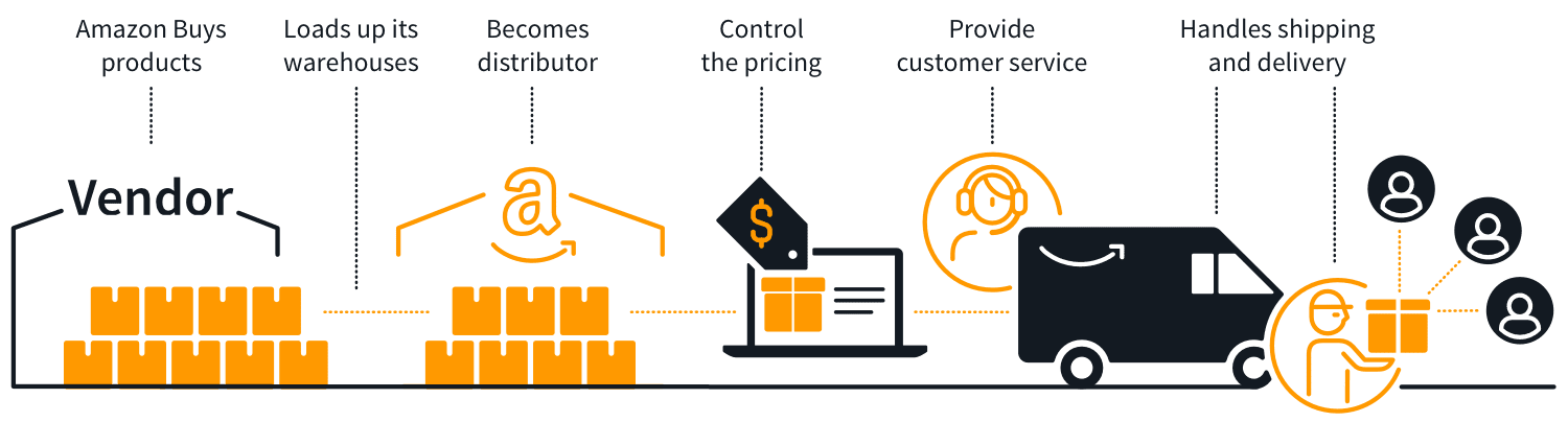 Amazon Vendor Model