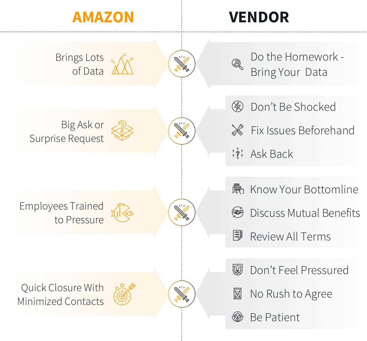 Amazon and Vendor Negotiation