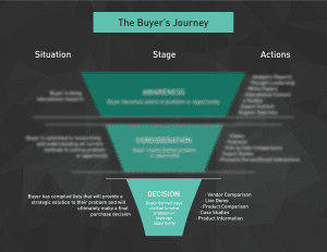 Buyer's Journey Bottom