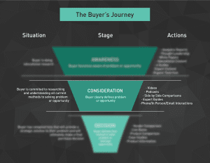 Buyer's Journey Middle