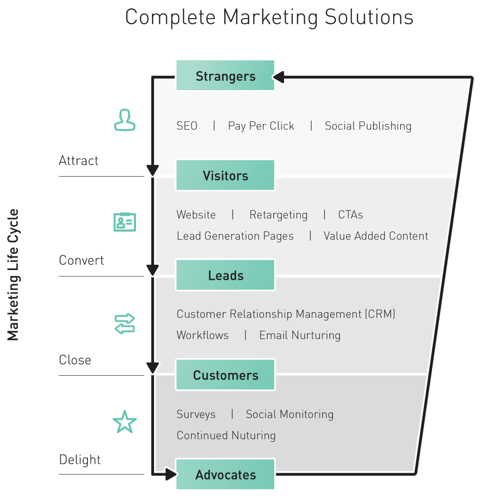 Fundamentals of Marketing