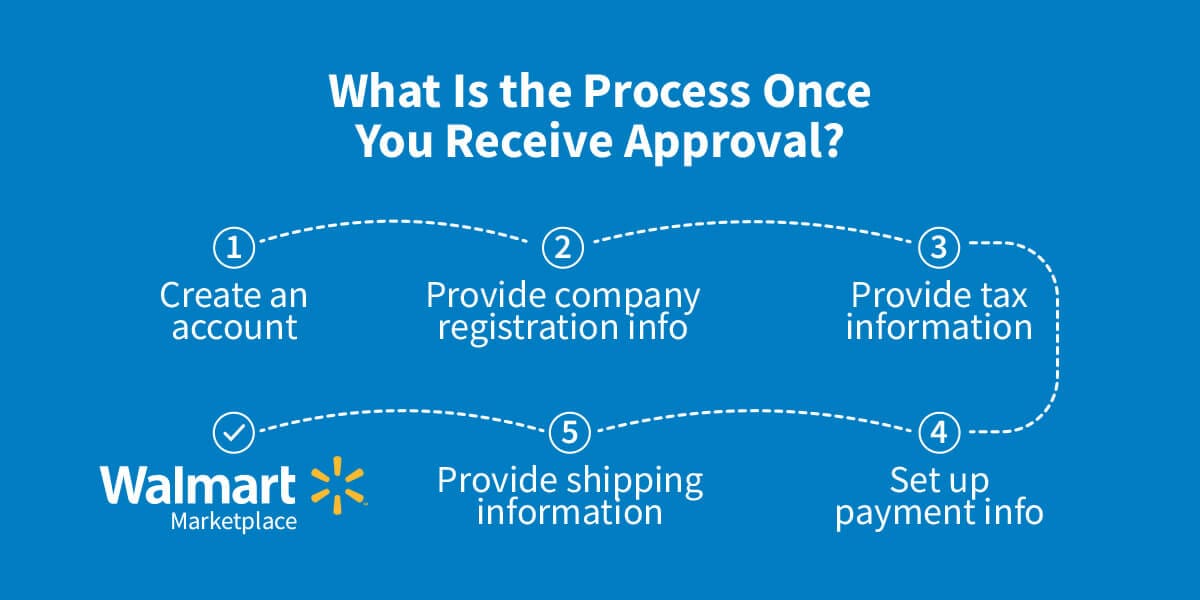 Process after receiving approval