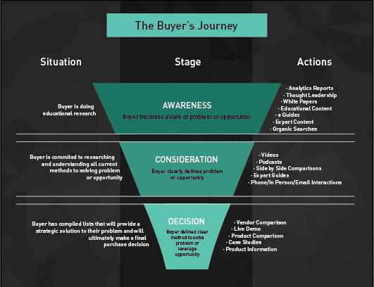 The Buyers Journey 